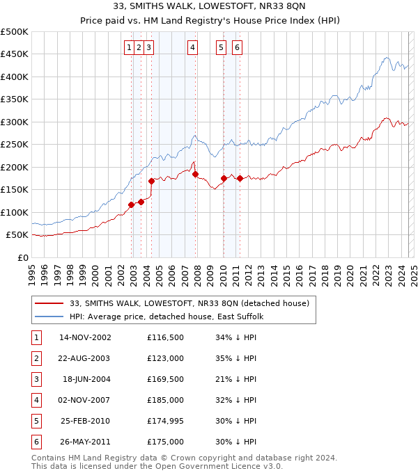 33, SMITHS WALK, LOWESTOFT, NR33 8QN: Price paid vs HM Land Registry's House Price Index