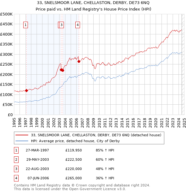 33, SNELSMOOR LANE, CHELLASTON, DERBY, DE73 6NQ: Price paid vs HM Land Registry's House Price Index