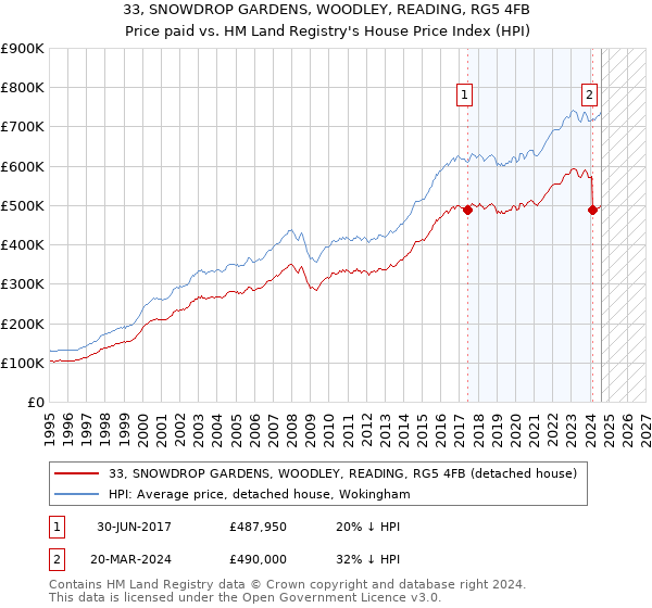 33, SNOWDROP GARDENS, WOODLEY, READING, RG5 4FB: Price paid vs HM Land Registry's House Price Index