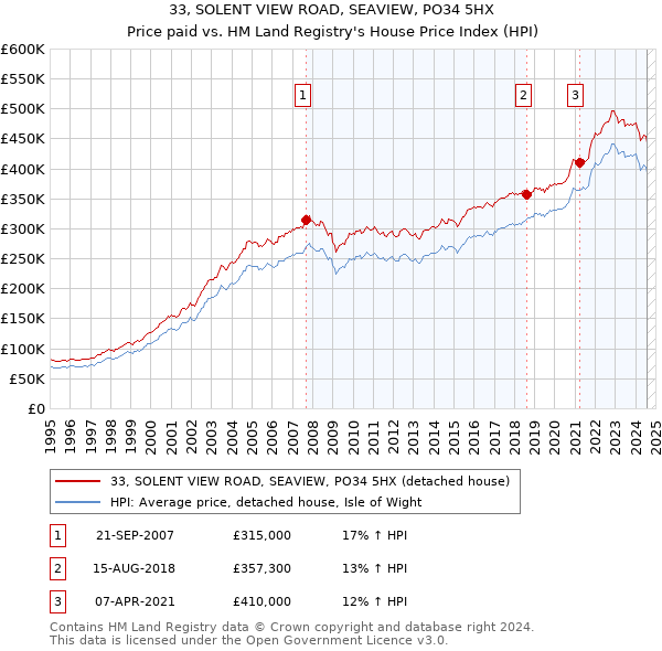 33, SOLENT VIEW ROAD, SEAVIEW, PO34 5HX: Price paid vs HM Land Registry's House Price Index