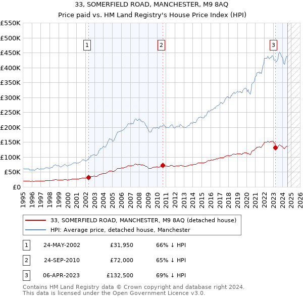 33, SOMERFIELD ROAD, MANCHESTER, M9 8AQ: Price paid vs HM Land Registry's House Price Index