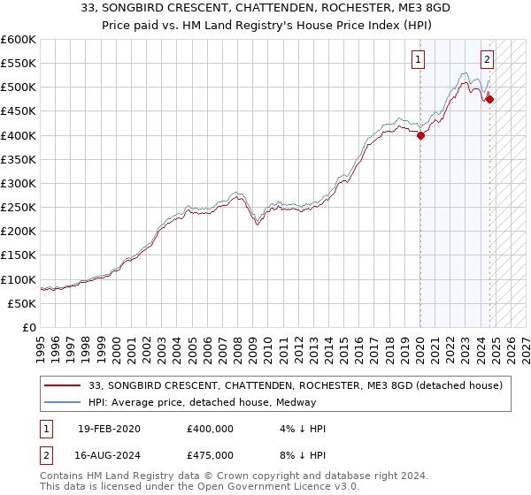 33, SONGBIRD CRESCENT, CHATTENDEN, ROCHESTER, ME3 8GD: Price paid vs HM Land Registry's House Price Index