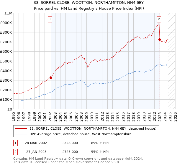 33, SORREL CLOSE, WOOTTON, NORTHAMPTON, NN4 6EY: Price paid vs HM Land Registry's House Price Index