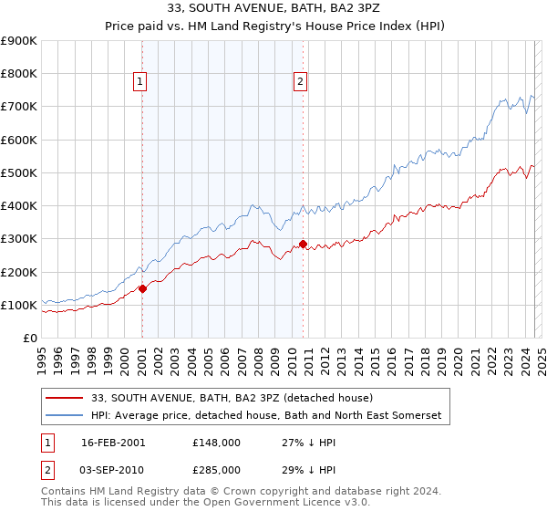 33, SOUTH AVENUE, BATH, BA2 3PZ: Price paid vs HM Land Registry's House Price Index