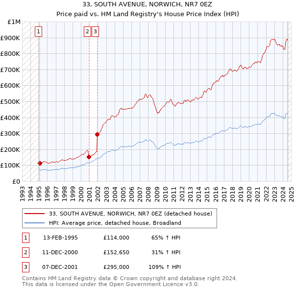 33, SOUTH AVENUE, NORWICH, NR7 0EZ: Price paid vs HM Land Registry's House Price Index