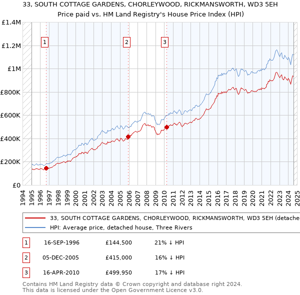 33, SOUTH COTTAGE GARDENS, CHORLEYWOOD, RICKMANSWORTH, WD3 5EH: Price paid vs HM Land Registry's House Price Index