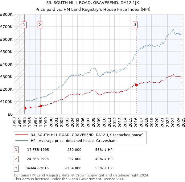 33, SOUTH HILL ROAD, GRAVESEND, DA12 1JX: Price paid vs HM Land Registry's House Price Index