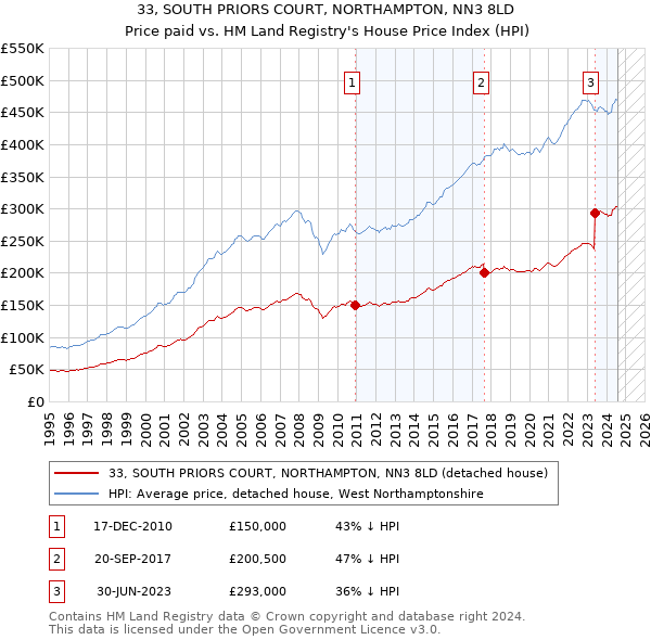 33, SOUTH PRIORS COURT, NORTHAMPTON, NN3 8LD: Price paid vs HM Land Registry's House Price Index