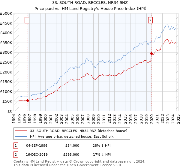 33, SOUTH ROAD, BECCLES, NR34 9NZ: Price paid vs HM Land Registry's House Price Index