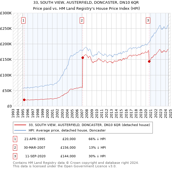 33, SOUTH VIEW, AUSTERFIELD, DONCASTER, DN10 6QR: Price paid vs HM Land Registry's House Price Index