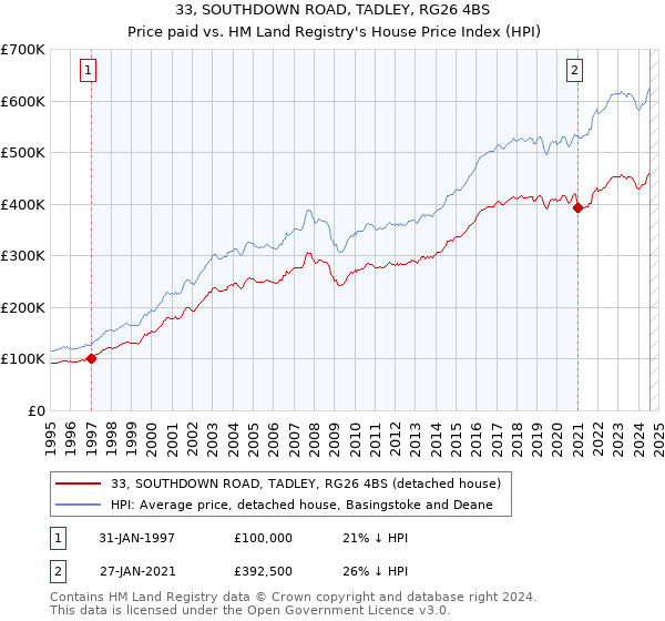 33, SOUTHDOWN ROAD, TADLEY, RG26 4BS: Price paid vs HM Land Registry's House Price Index