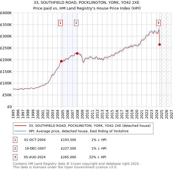 33, SOUTHFIELD ROAD, POCKLINGTON, YORK, YO42 2XE: Price paid vs HM Land Registry's House Price Index