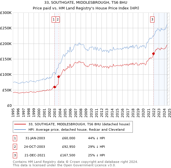 33, SOUTHGATE, MIDDLESBROUGH, TS6 8HU: Price paid vs HM Land Registry's House Price Index