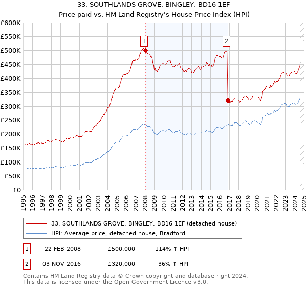 33, SOUTHLANDS GROVE, BINGLEY, BD16 1EF: Price paid vs HM Land Registry's House Price Index