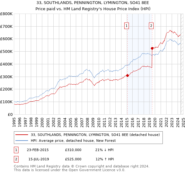 33, SOUTHLANDS, PENNINGTON, LYMINGTON, SO41 8EE: Price paid vs HM Land Registry's House Price Index