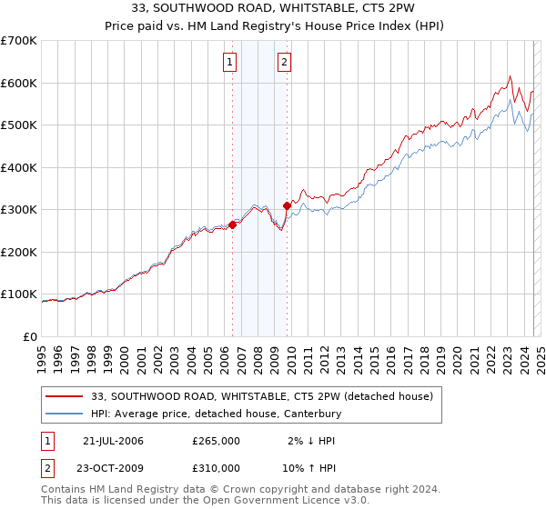 33, SOUTHWOOD ROAD, WHITSTABLE, CT5 2PW: Price paid vs HM Land Registry's House Price Index