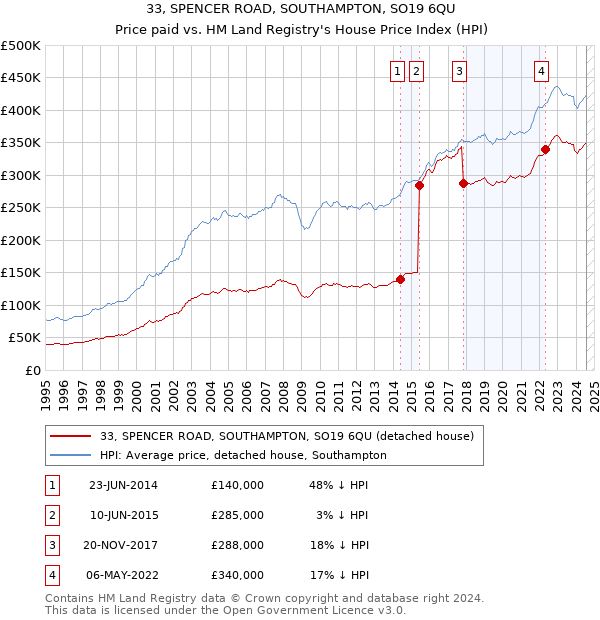 33, SPENCER ROAD, SOUTHAMPTON, SO19 6QU: Price paid vs HM Land Registry's House Price Index