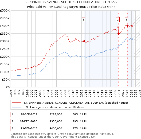 33, SPINNERS AVENUE, SCHOLES, CLECKHEATON, BD19 6AS: Price paid vs HM Land Registry's House Price Index