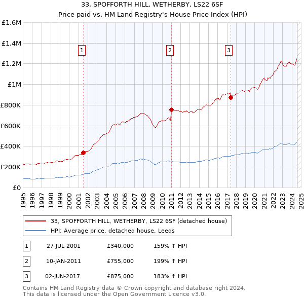 33, SPOFFORTH HILL, WETHERBY, LS22 6SF: Price paid vs HM Land Registry's House Price Index