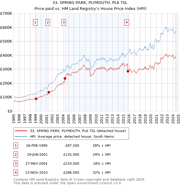 33, SPRING PARK, PLYMOUTH, PL6 7SL: Price paid vs HM Land Registry's House Price Index