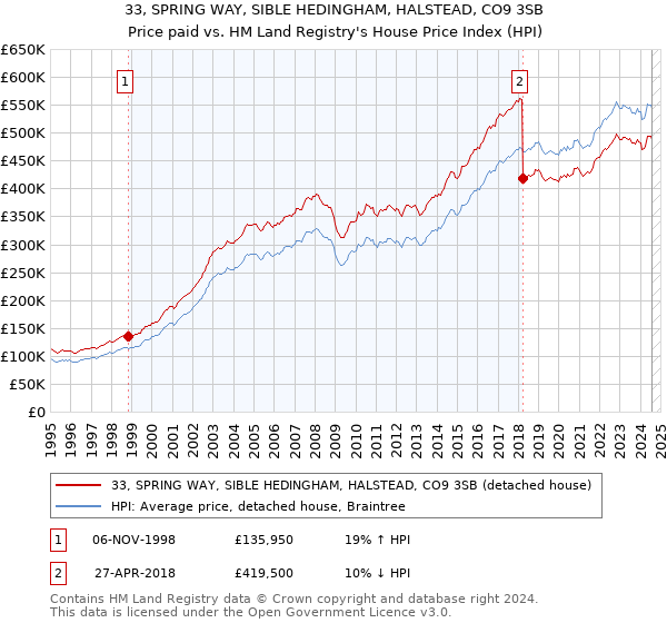 33, SPRING WAY, SIBLE HEDINGHAM, HALSTEAD, CO9 3SB: Price paid vs HM Land Registry's House Price Index