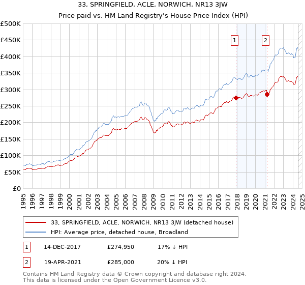 33, SPRINGFIELD, ACLE, NORWICH, NR13 3JW: Price paid vs HM Land Registry's House Price Index