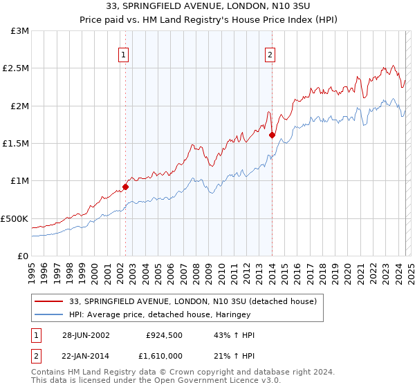 33, SPRINGFIELD AVENUE, LONDON, N10 3SU: Price paid vs HM Land Registry's House Price Index