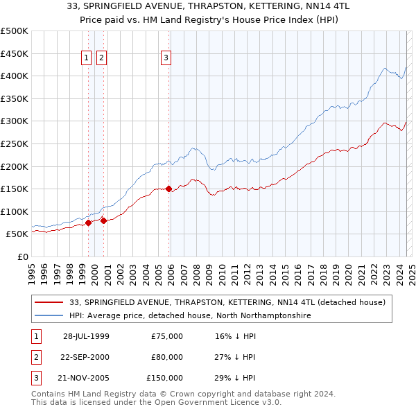 33, SPRINGFIELD AVENUE, THRAPSTON, KETTERING, NN14 4TL: Price paid vs HM Land Registry's House Price Index