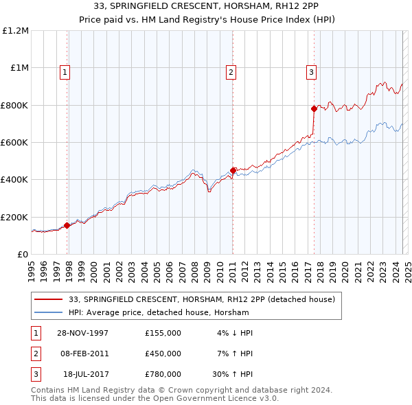 33, SPRINGFIELD CRESCENT, HORSHAM, RH12 2PP: Price paid vs HM Land Registry's House Price Index