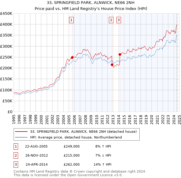 33, SPRINGFIELD PARK, ALNWICK, NE66 2NH: Price paid vs HM Land Registry's House Price Index