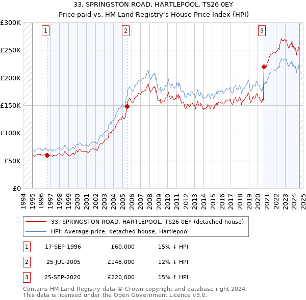 33, SPRINGSTON ROAD, HARTLEPOOL, TS26 0EY: Price paid vs HM Land Registry's House Price Index