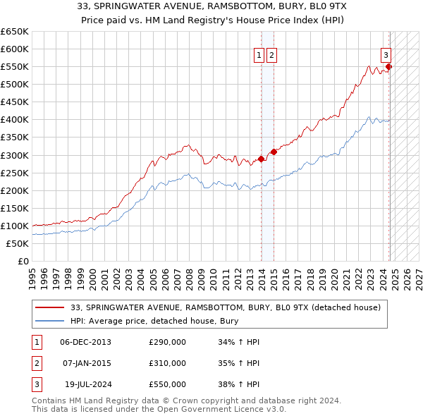 33, SPRINGWATER AVENUE, RAMSBOTTOM, BURY, BL0 9TX: Price paid vs HM Land Registry's House Price Index