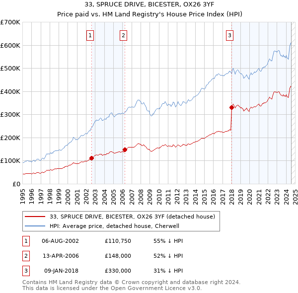 33, SPRUCE DRIVE, BICESTER, OX26 3YF: Price paid vs HM Land Registry's House Price Index