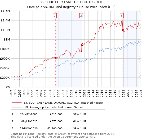 33, SQUITCHEY LANE, OXFORD, OX2 7LD: Price paid vs HM Land Registry's House Price Index