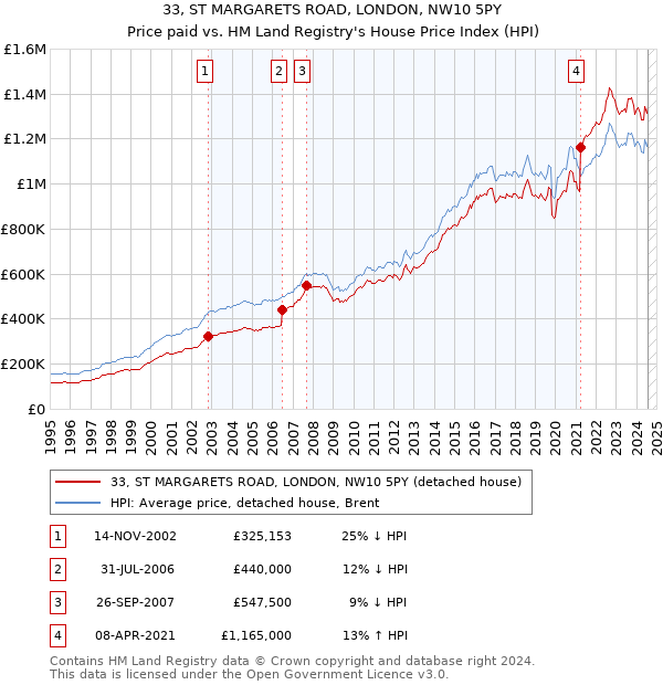 33, ST MARGARETS ROAD, LONDON, NW10 5PY: Price paid vs HM Land Registry's House Price Index