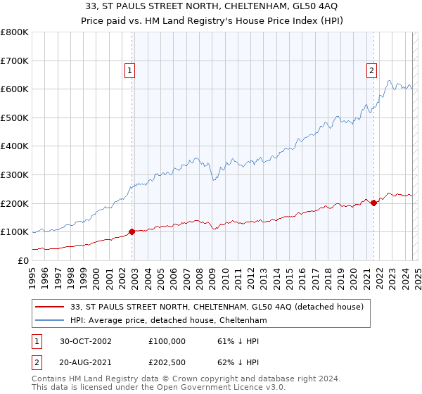 33, ST PAULS STREET NORTH, CHELTENHAM, GL50 4AQ: Price paid vs HM Land Registry's House Price Index