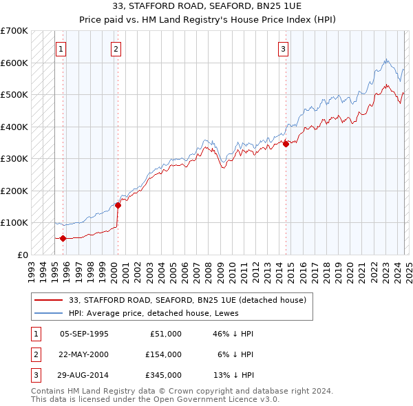 33, STAFFORD ROAD, SEAFORD, BN25 1UE: Price paid vs HM Land Registry's House Price Index