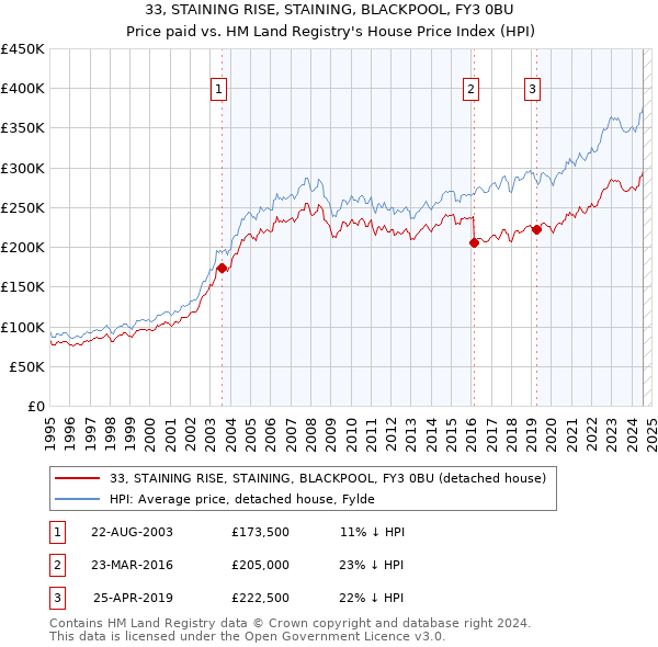 33, STAINING RISE, STAINING, BLACKPOOL, FY3 0BU: Price paid vs HM Land Registry's House Price Index