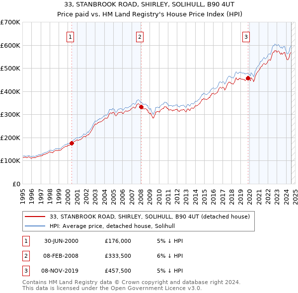 33, STANBROOK ROAD, SHIRLEY, SOLIHULL, B90 4UT: Price paid vs HM Land Registry's House Price Index