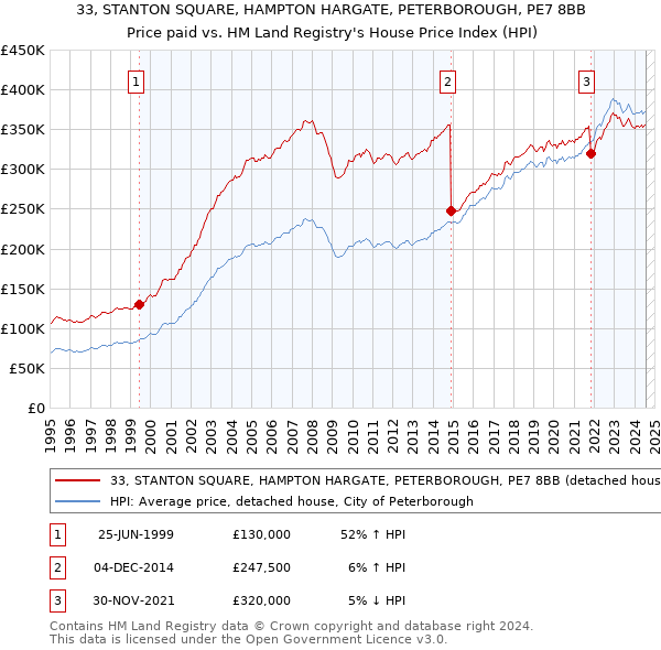 33, STANTON SQUARE, HAMPTON HARGATE, PETERBOROUGH, PE7 8BB: Price paid vs HM Land Registry's House Price Index