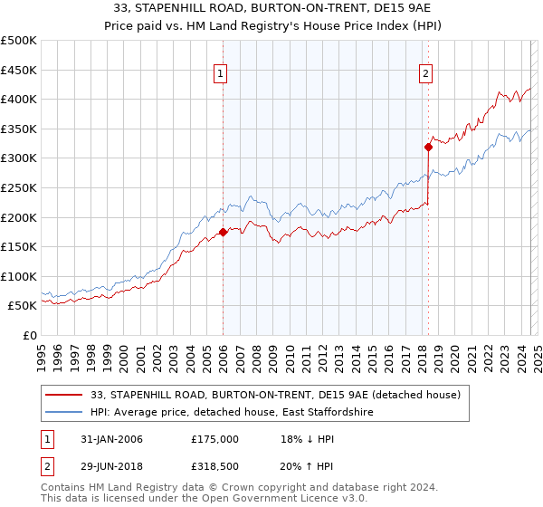 33, STAPENHILL ROAD, BURTON-ON-TRENT, DE15 9AE: Price paid vs HM Land Registry's House Price Index