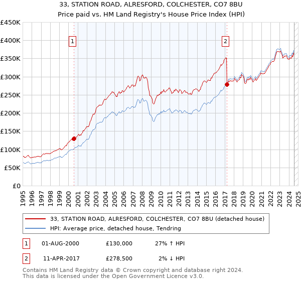 33, STATION ROAD, ALRESFORD, COLCHESTER, CO7 8BU: Price paid vs HM Land Registry's House Price Index