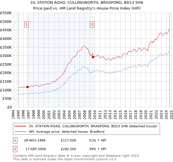 33, STATION ROAD, CULLINGWORTH, BRADFORD, BD13 5HN: Price paid vs HM Land Registry's House Price Index