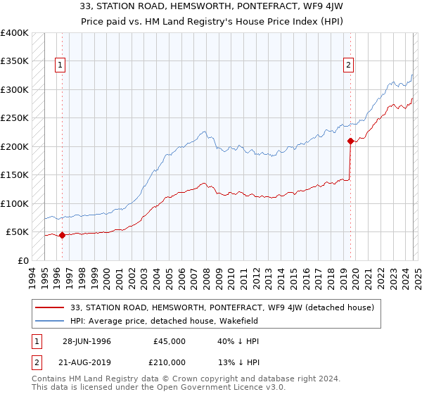 33, STATION ROAD, HEMSWORTH, PONTEFRACT, WF9 4JW: Price paid vs HM Land Registry's House Price Index