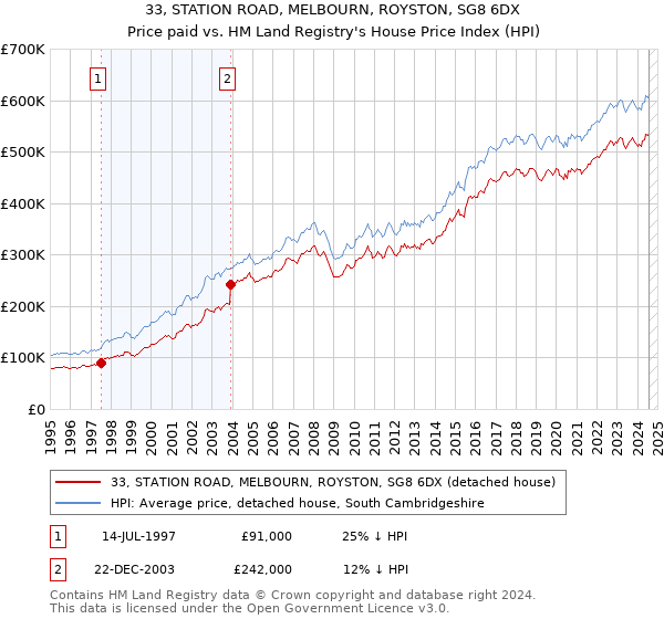 33, STATION ROAD, MELBOURN, ROYSTON, SG8 6DX: Price paid vs HM Land Registry's House Price Index