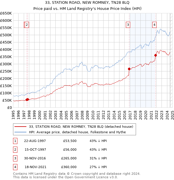 33, STATION ROAD, NEW ROMNEY, TN28 8LQ: Price paid vs HM Land Registry's House Price Index