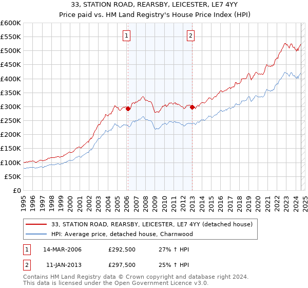 33, STATION ROAD, REARSBY, LEICESTER, LE7 4YY: Price paid vs HM Land Registry's House Price Index