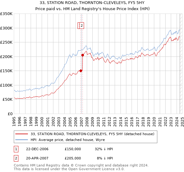 33, STATION ROAD, THORNTON-CLEVELEYS, FY5 5HY: Price paid vs HM Land Registry's House Price Index