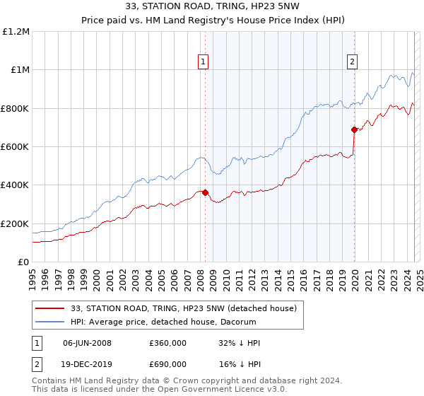 33, STATION ROAD, TRING, HP23 5NW: Price paid vs HM Land Registry's House Price Index