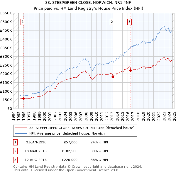 33, STEEPGREEN CLOSE, NORWICH, NR1 4NF: Price paid vs HM Land Registry's House Price Index